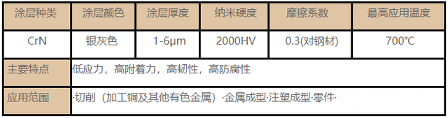 常用的刀具涂層